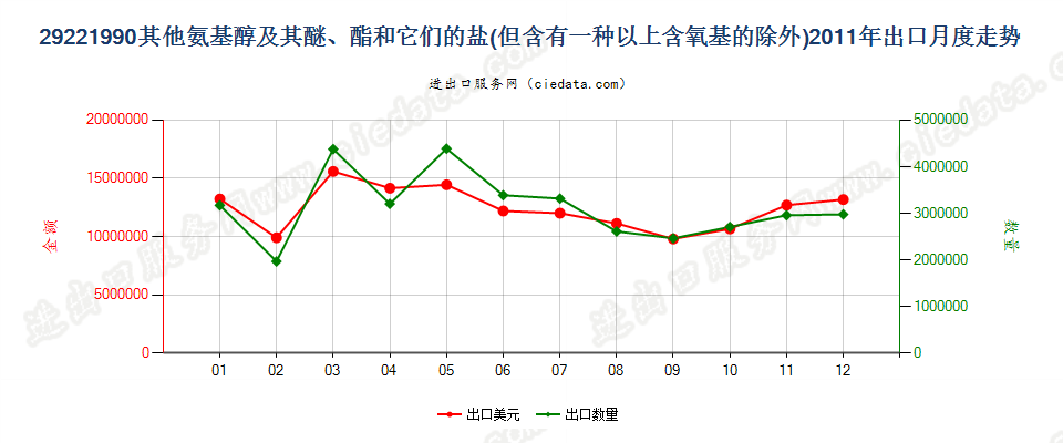 29221990未列名氨基醇及其醚和酯以及它们的盐出口2011年月度走势图