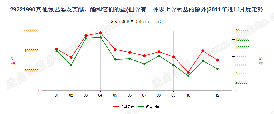 29221990未列名氨基醇及其醚和酯以及它们的盐进口2011年月度走势图