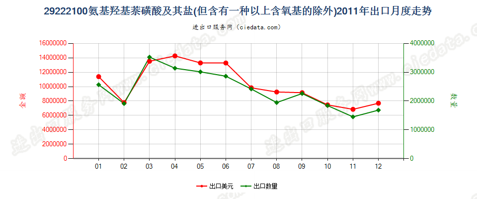 29222100氨基羟基萘磺酸及其盐出口2011年月度走势图