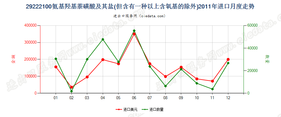 29222100氨基羟基萘磺酸及其盐进口2011年月度走势图