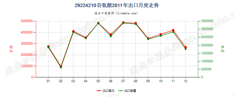 29224210谷氨酸出口2011年月度走势图