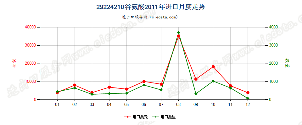 29224210谷氨酸进口2011年月度走势图