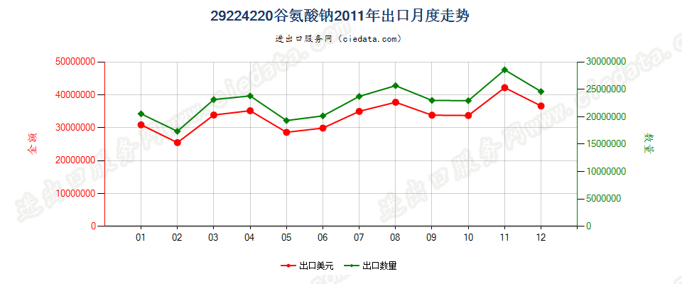 29224220谷氨酸钠出口2011年月度走势图