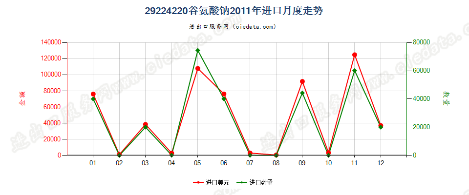 29224220谷氨酸钠进口2011年月度走势图