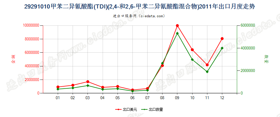 292910102，4－和2，6－甲苯二异氰酸酯混合物（甲苯二异氰酸酯TDI）出口2011年月度走势图