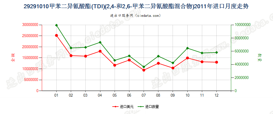 292910102，4－和2，6－甲苯二异氰酸酯混合物（甲苯二异氰酸酯TDI）进口2011年月度走势图