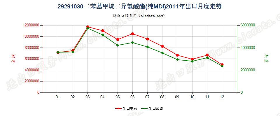 29291030二苯基甲烷二异氰酸酯（纯MDI）出口2011年月度走势图