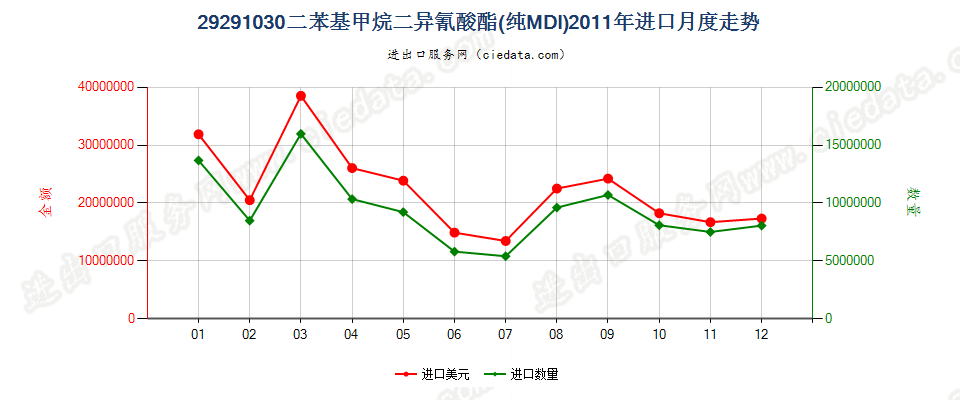 29291030二苯基甲烷二异氰酸酯（纯MDI）进口2011年月度走势图