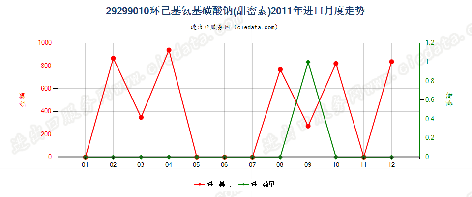 29299010环己基氨基磺酸钠（甜蜜素）进口2011年月度走势图