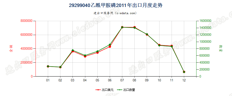 29299040乙酰甲胺磷出口2011年月度走势图