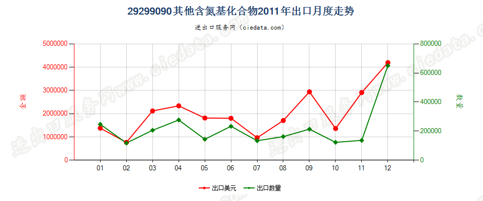 29299090未列名含氮基化合物出口2011年月度走势图