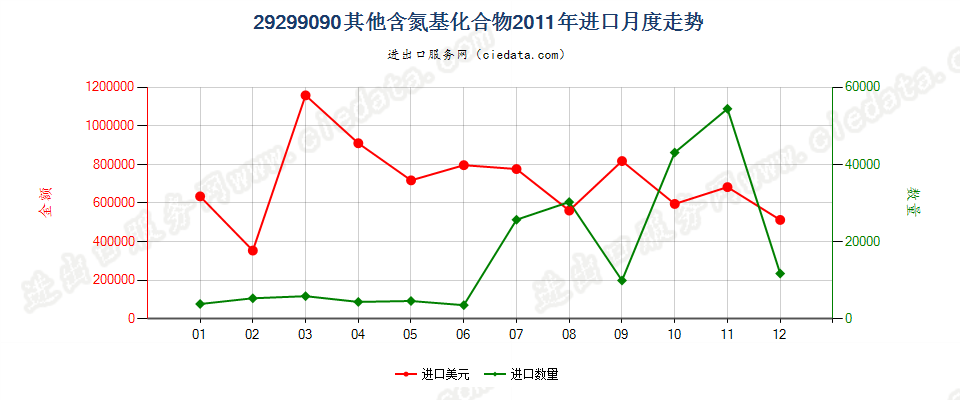 29299090未列名含氮基化合物进口2011年月度走势图