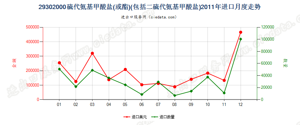 29302000硫代氨基甲酸酯或盐及二硫代氨基甲酸酯或盐进口2011年月度走势图