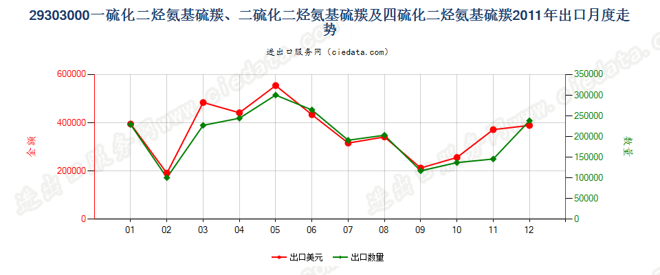 29303000一或二或四硫化二烃氨基硫羰出口2011年月度走势图