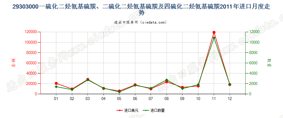 29303000一或二或四硫化二烃氨基硫羰进口2011年月度走势图