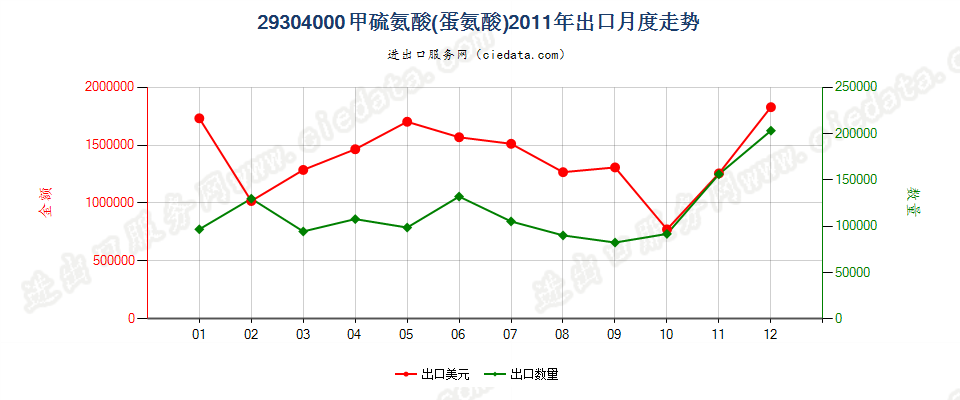 29304000甲硫氨酸（蛋氨酸）出口2011年月度走势图