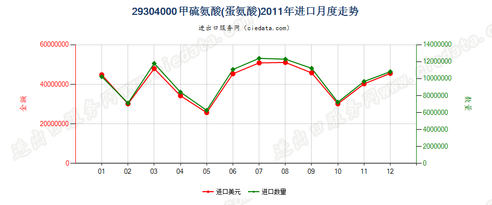 29304000甲硫氨酸（蛋氨酸）进口2011年月度走势图