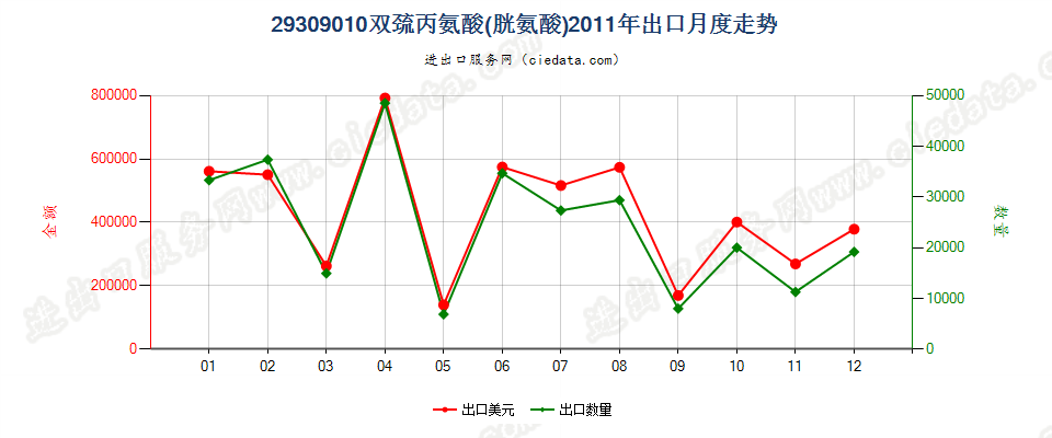 29309010双巯丙氨酸（胱氨酸）出口2011年月度走势图