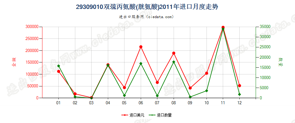 29309010双巯丙氨酸（胱氨酸）进口2011年月度走势图