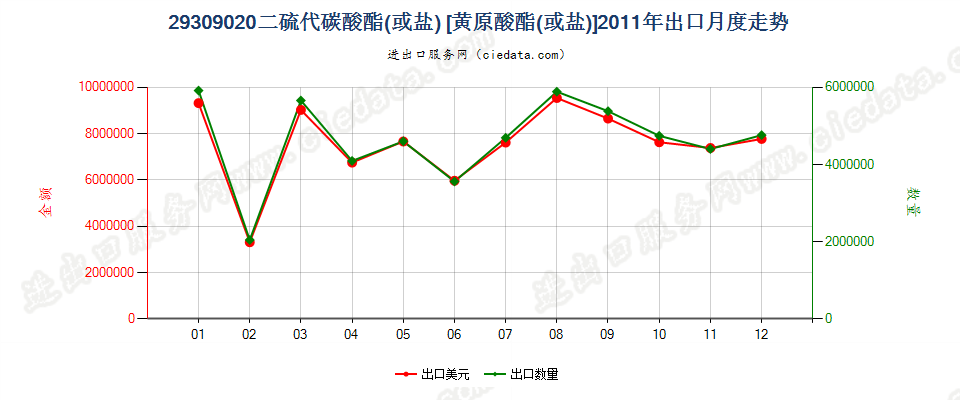 29309020二硫代碳酸酯（或盐）〔黄原酸酯（或盐）〕出口2011年月度走势图