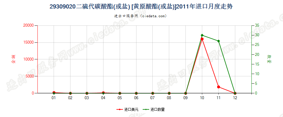 29309020二硫代碳酸酯（或盐）〔黄原酸酯（或盐）〕进口2011年月度走势图