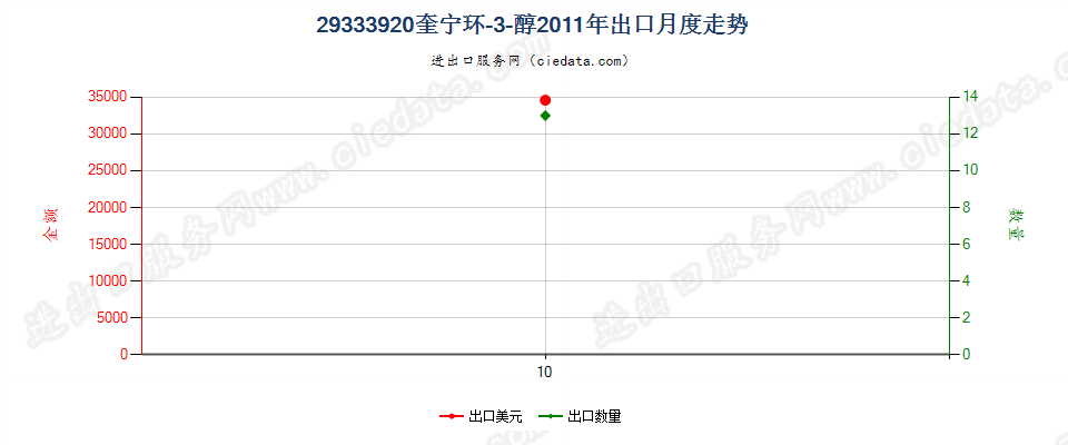 29333920(2022STOP)奎宁环-3-醇出口2011年月度走势图