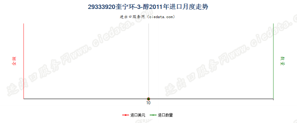 29333920(2022STOP)奎宁环-3-醇进口2011年月度走势图