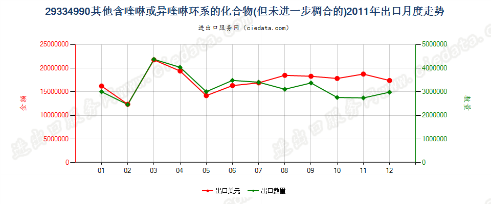 29334990(2015stop)其他含喹琳或异喹啉环系的化合物出口2011年月度走势图