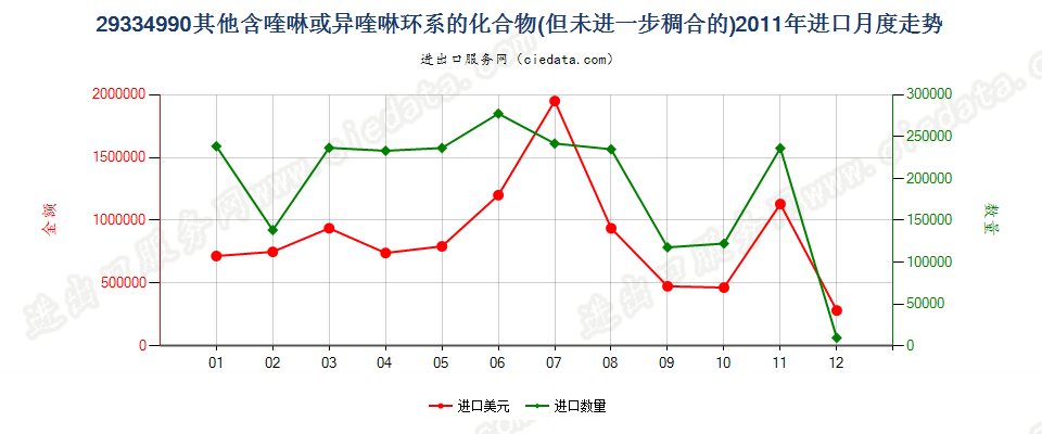 29334990(2015stop)其他含喹琳或异喹啉环系的化合物进口2011年月度走势图