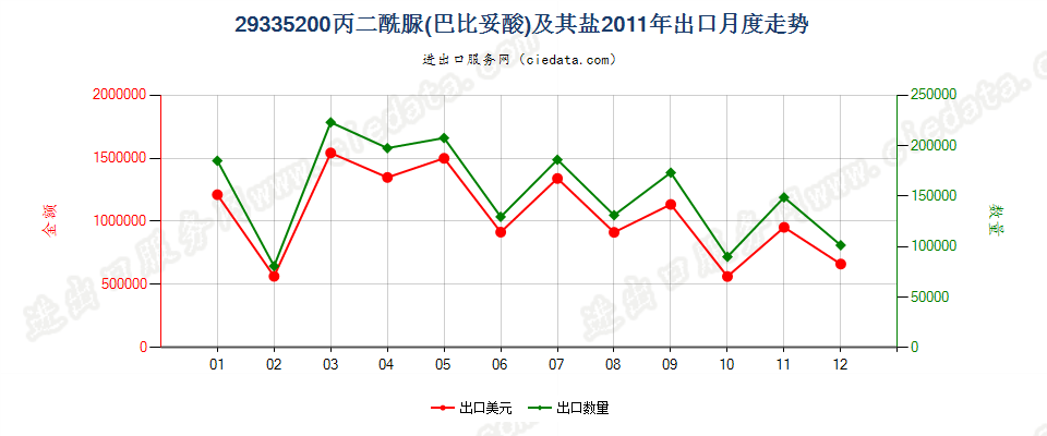 29335200丙二酰脲（巴比土酸）及其盐出口2011年月度走势图