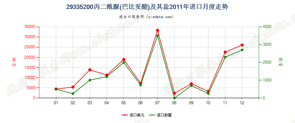 29335200丙二酰脲（巴比土酸）及其盐进口2011年月度走势图