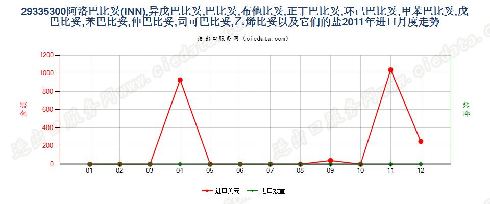 29335300阿洛巴比妥，异戊巴比妥等以及它们的盐进口2011年月度走势图