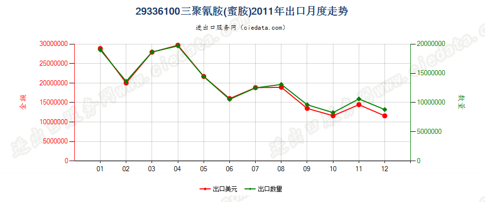 29336100三聚氰胺（蜜胺）出口2011年月度走势图