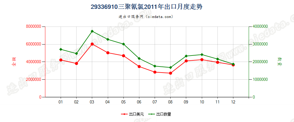 29336910三聚氰氯出口2011年月度走势图