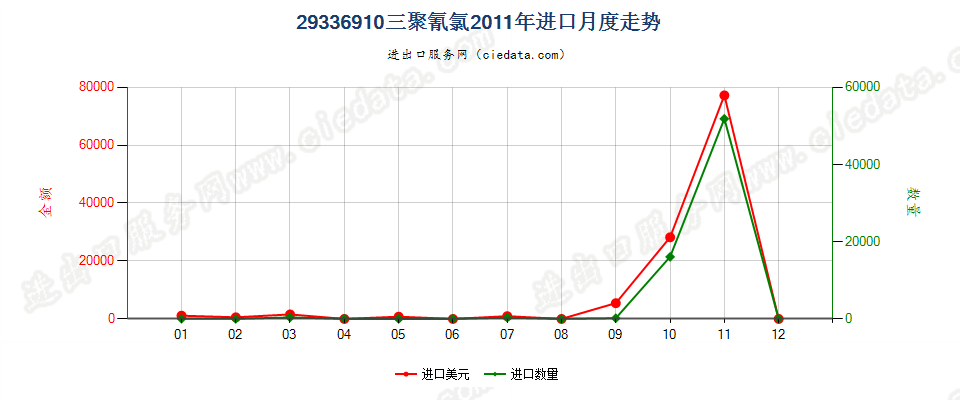 29336910三聚氰氯进口2011年月度走势图