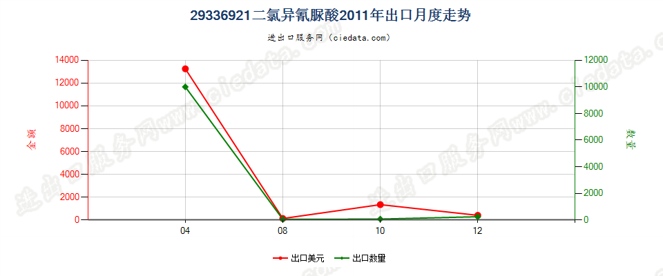 29336921二氯异氰脲酸出口2011年月度走势图