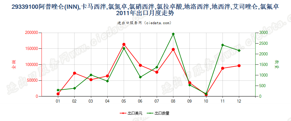 29339100阿普唑仑，卡马西泮等以及它们的盐出口2011年月度走势图