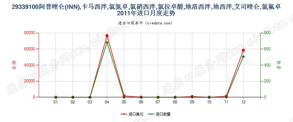 29339100阿普唑仑，卡马西泮等以及它们的盐进口2011年月度走势图