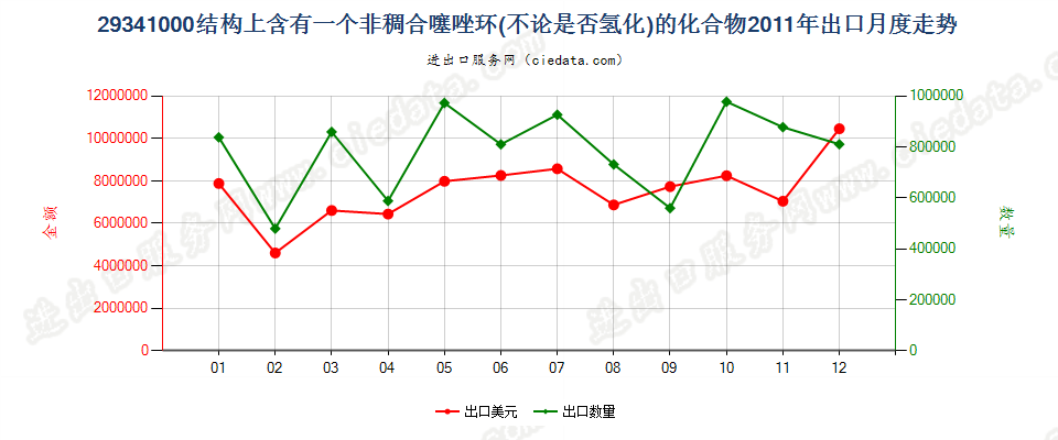 29341000（2018stop）结构上含有非稠合噻唑环的化合物出口2011年月度走势图