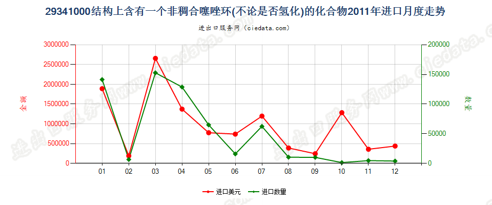 29341000（2018stop）结构上含有非稠合噻唑环的化合物进口2011年月度走势图