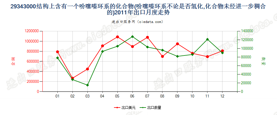 29343000含一个吩噻嗪环系的未经进一步稠合的化合物出口2011年月度走势图