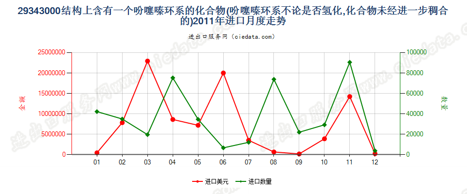 29343000含一个吩噻嗪环系的未经进一步稠合的化合物进口2011年月度走势图