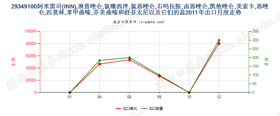 29349100阿米雷司、溴替唑仑、氯噻西泮等出口2011年月度走势图