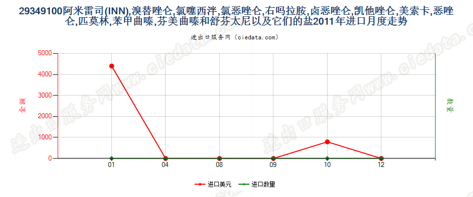 29349100阿米雷司、溴替唑仑、氯噻西泮等进口2011年月度走势图