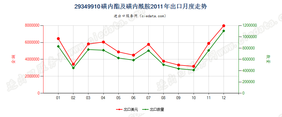 29349910磺内酯及磺内酰胺出口2011年月度走势图