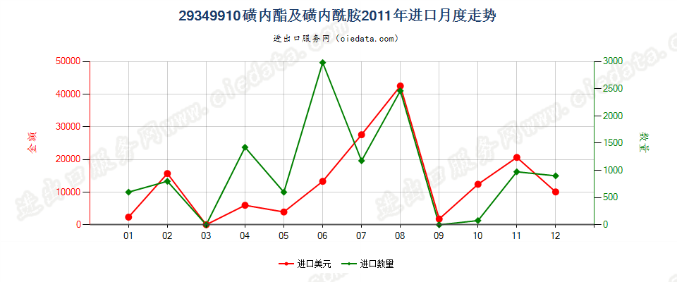 29349910磺内酯及磺内酰胺进口2011年月度走势图