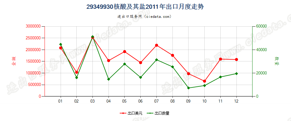 29349930核酸及其盐出口2011年月度走势图