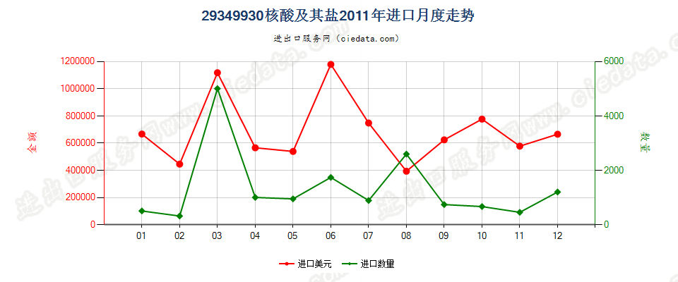 29349930核酸及其盐进口2011年月度走势图