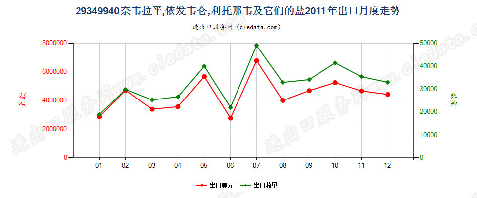 29349940奈韦拉平、依发韦仑、利托那韦及它们的盐出口2011年月度走势图