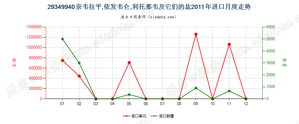 29349940奈韦拉平、依发韦仑、利托那韦及它们的盐进口2011年月度走势图